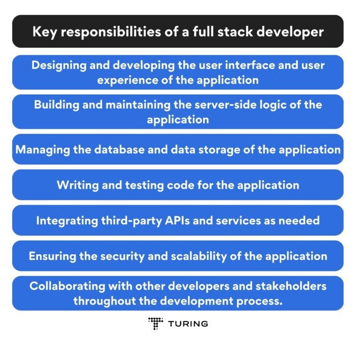 Key responsibilities of a full stack developer