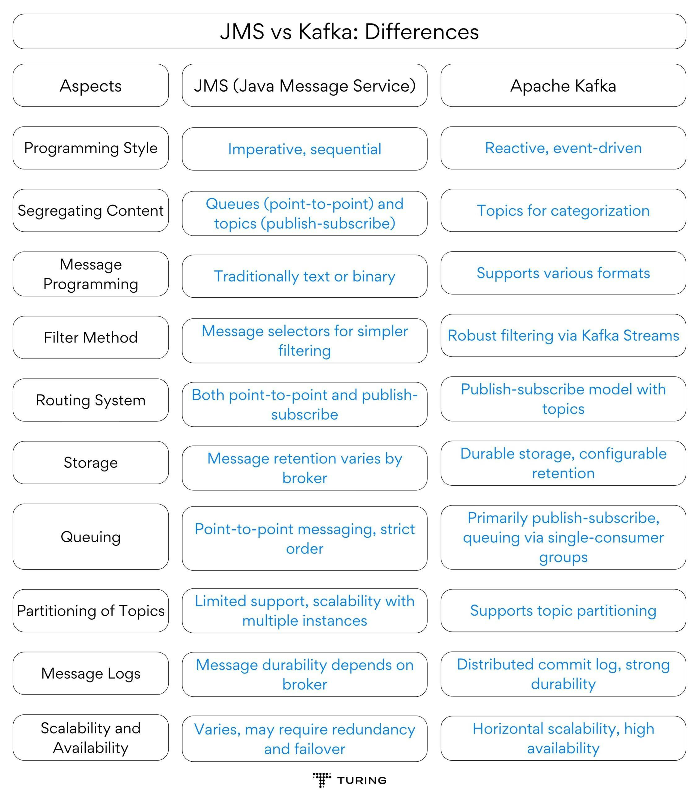 Major Differences between JMS vs Kafka