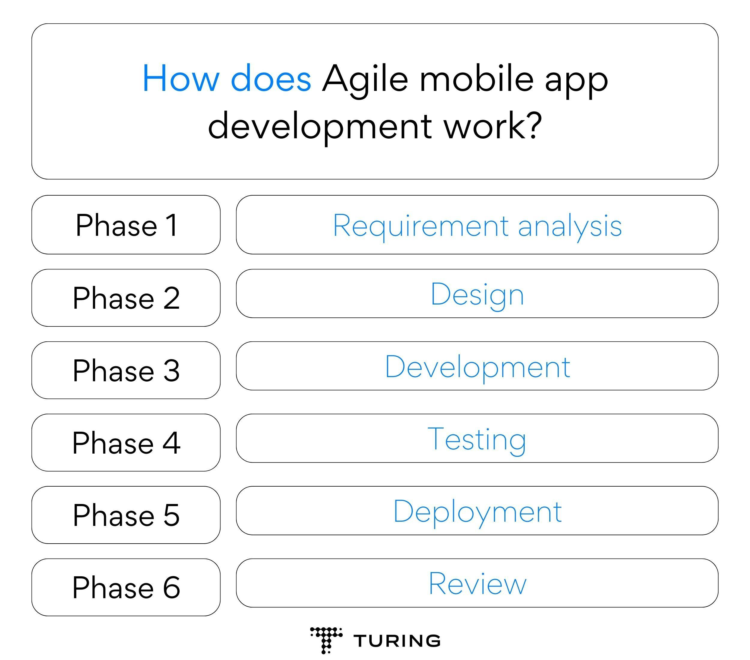 How does Agile mobile app development work