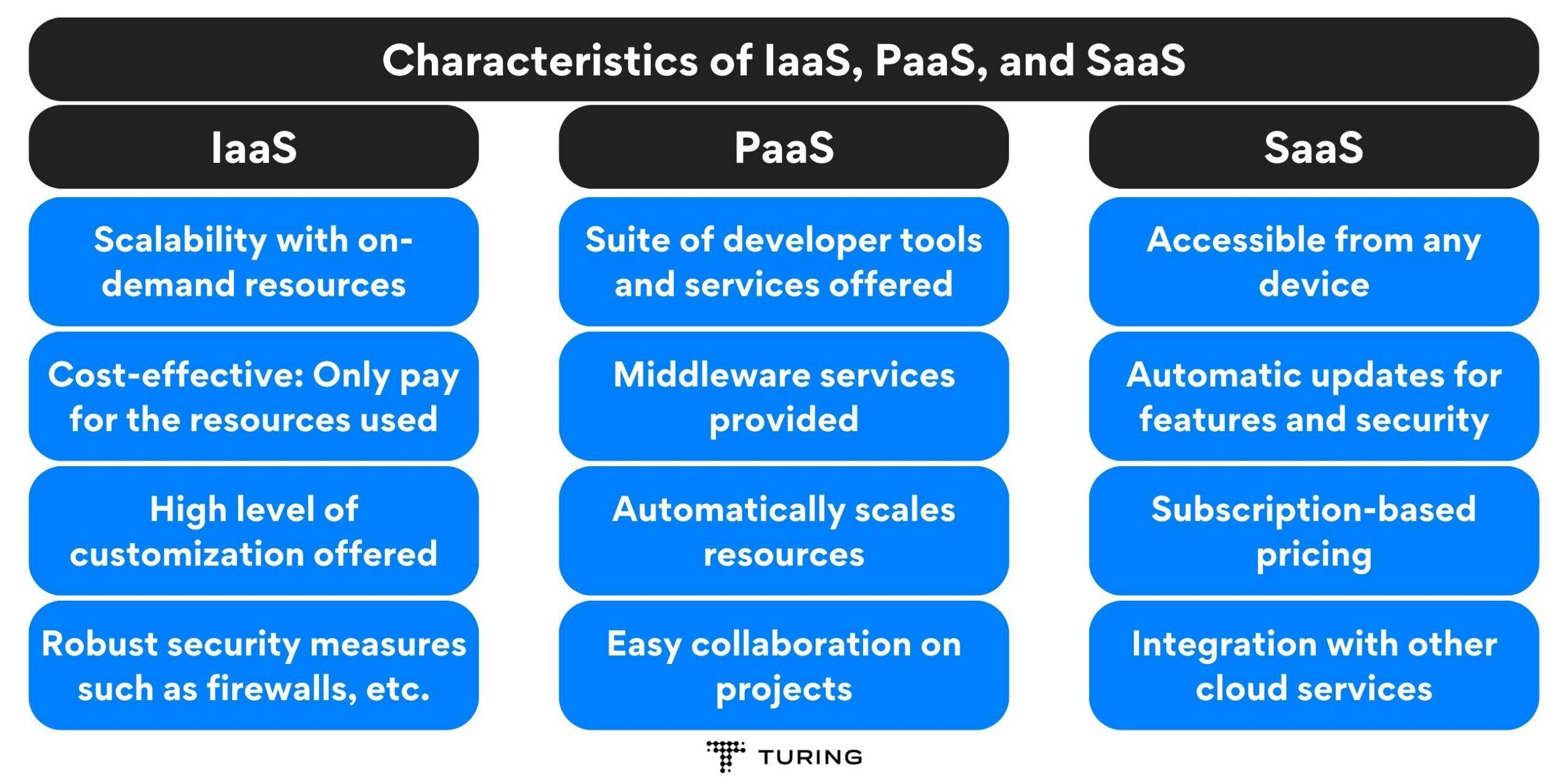 Characteristics of IaaS, PaaS, and SaaS