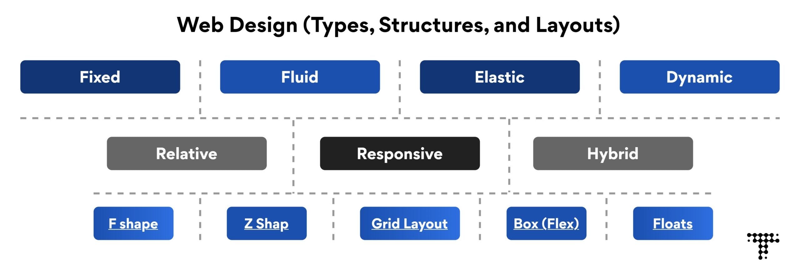 CSS Design Types