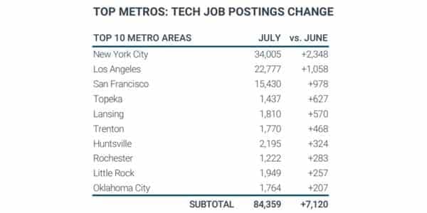 Tech job trends 2022