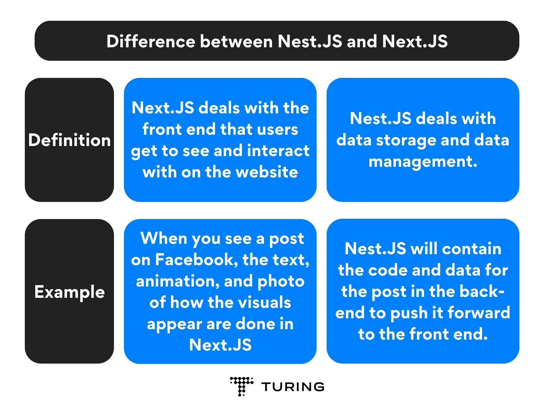 Difference between Nest.JS and Next.JS