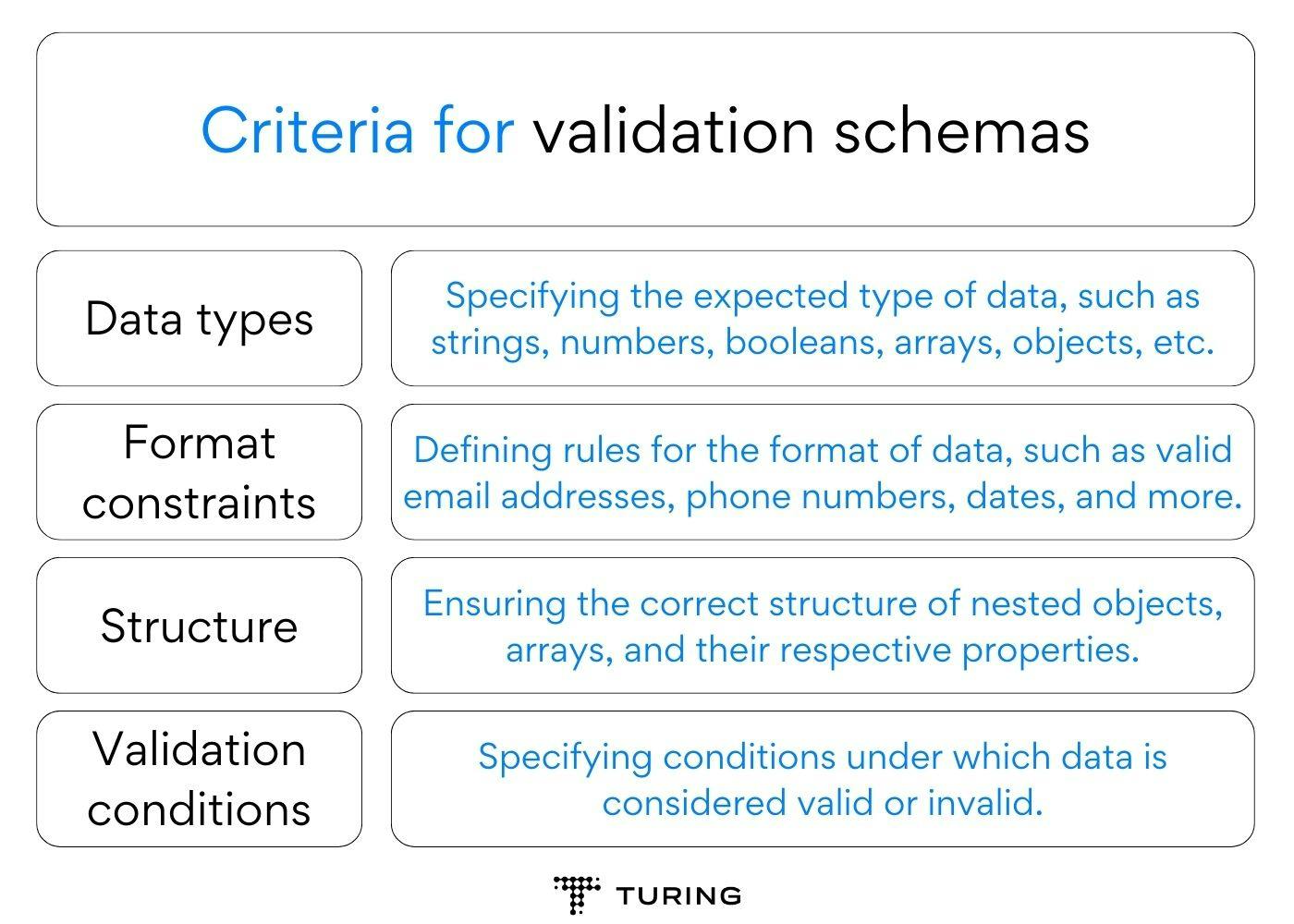 Zod validation: Criteria for validation schemas