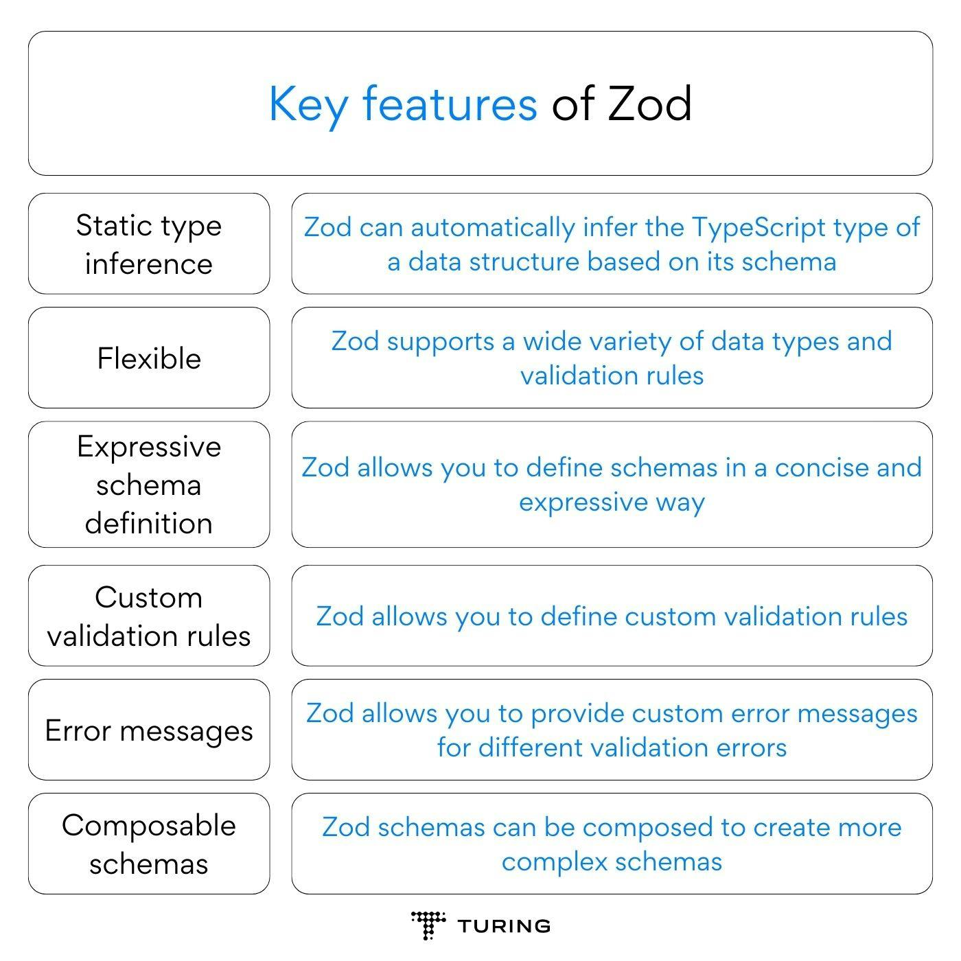 Zod validation: Key features of Zod