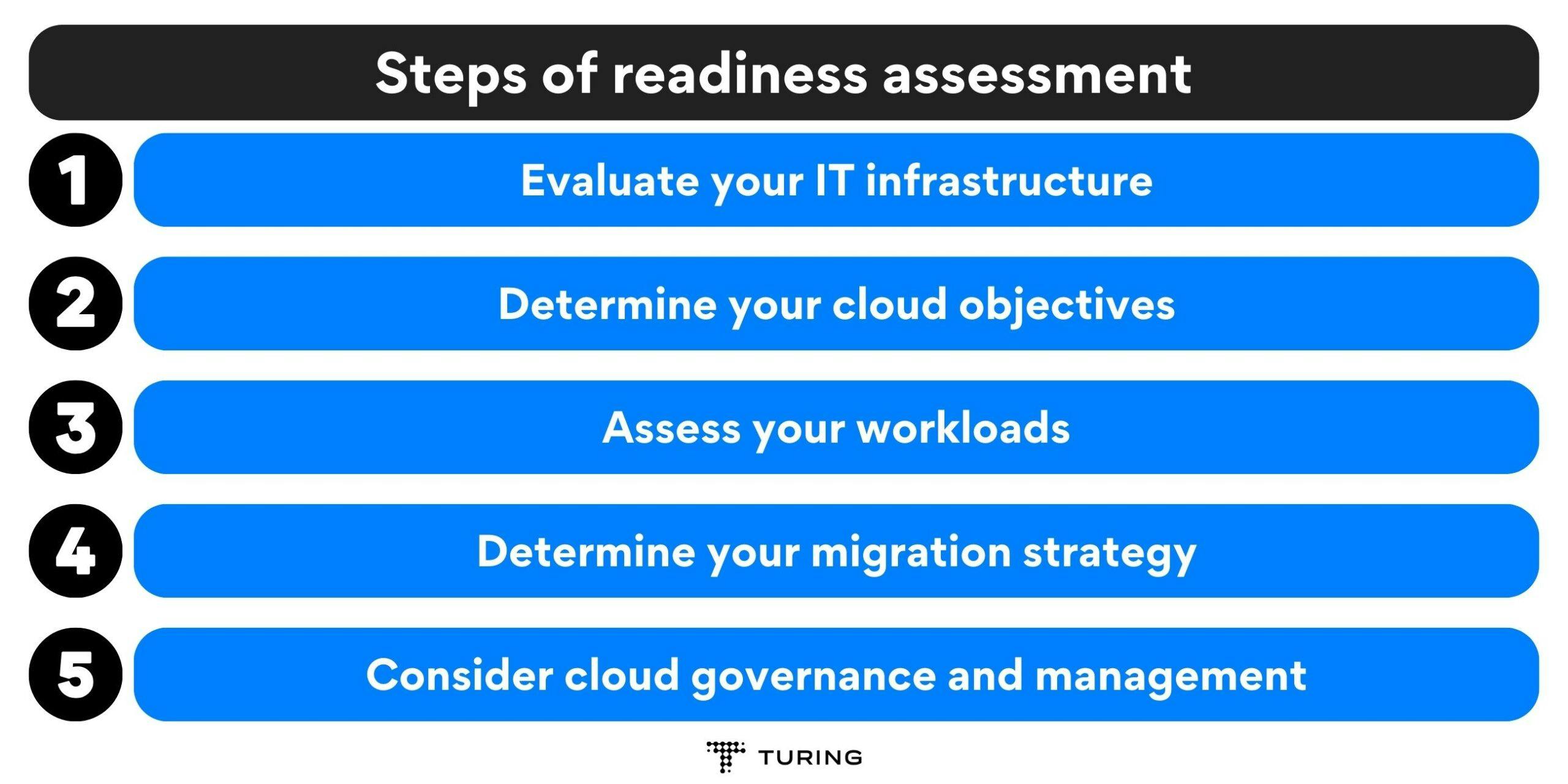 Steps of readiness assessment