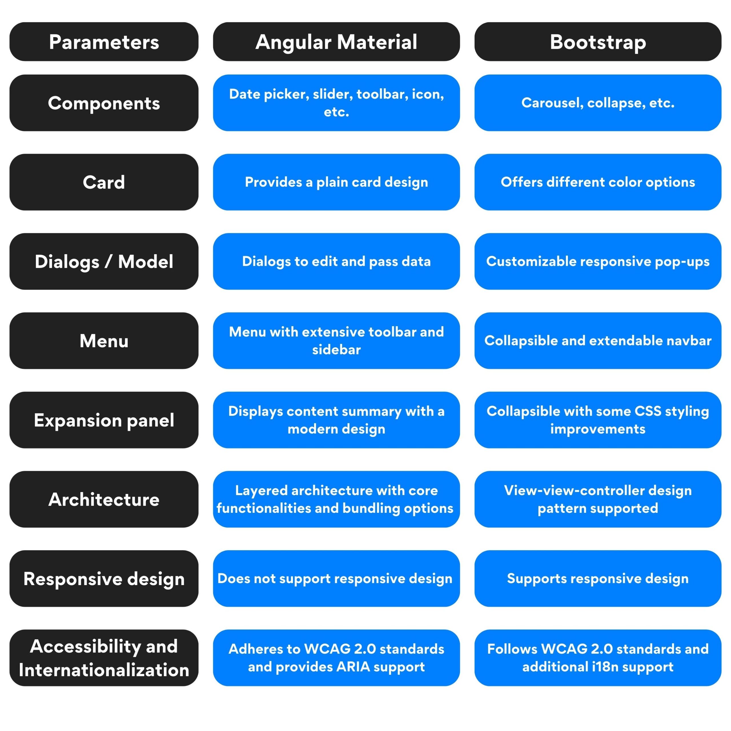 Angular Material Vs Bootstrap: A Detailed Comparison