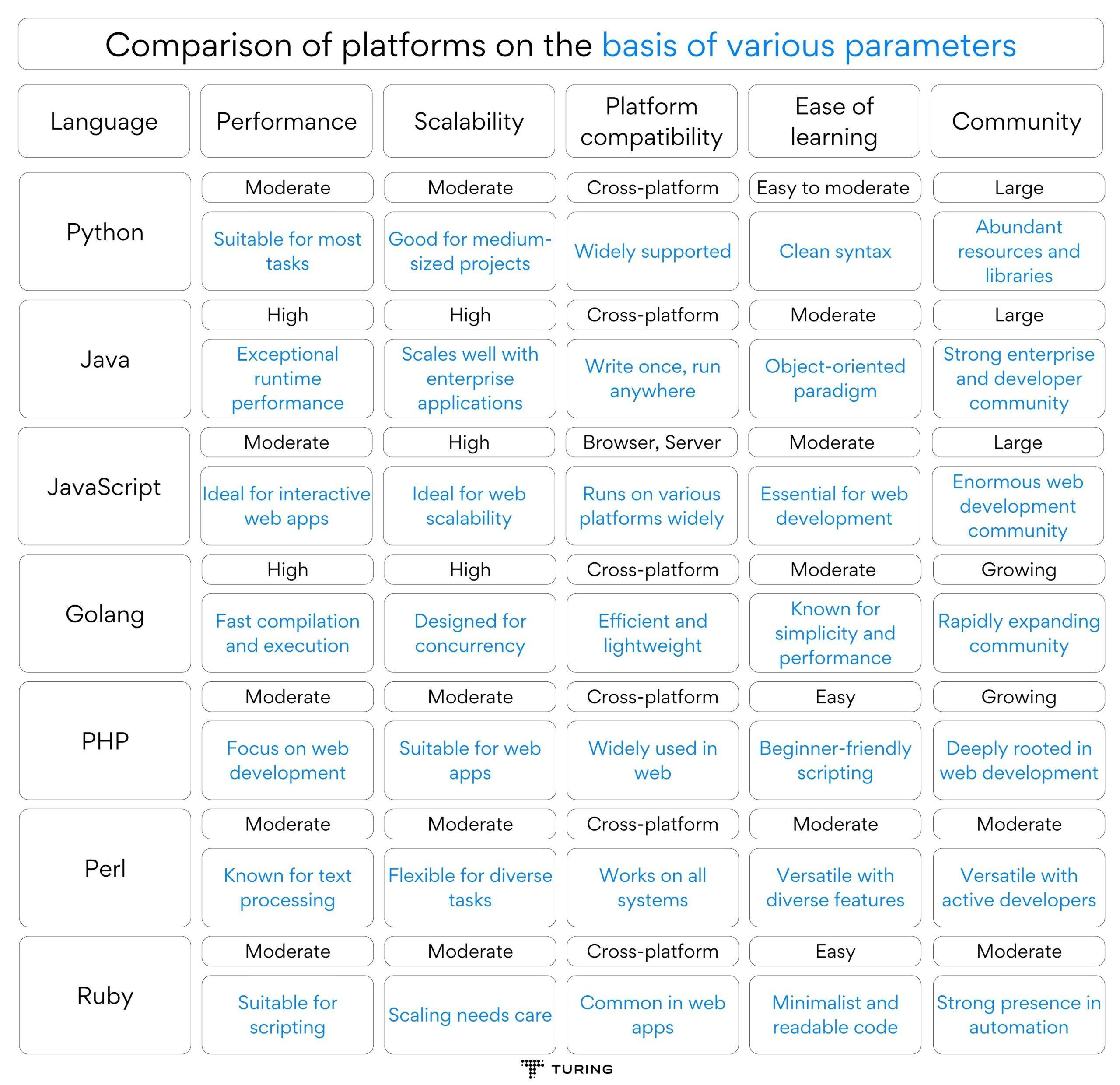 Comparison of platforms on the basis of various parameters