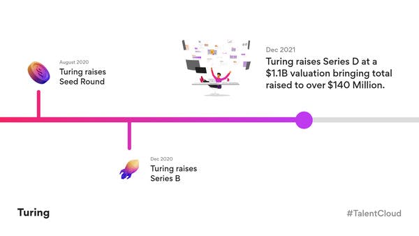 Turing.com is a unicorn