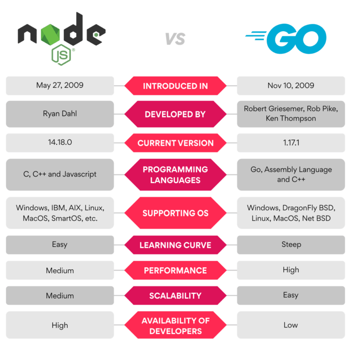 Turing-NodeJSvsGolang-BlogInfographics