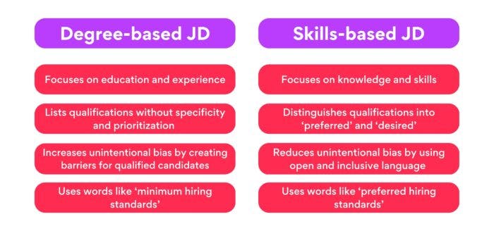 Degree-based job posting vs Skills-based job posting