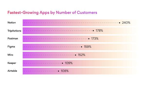 Fastest growing apps by number of customers