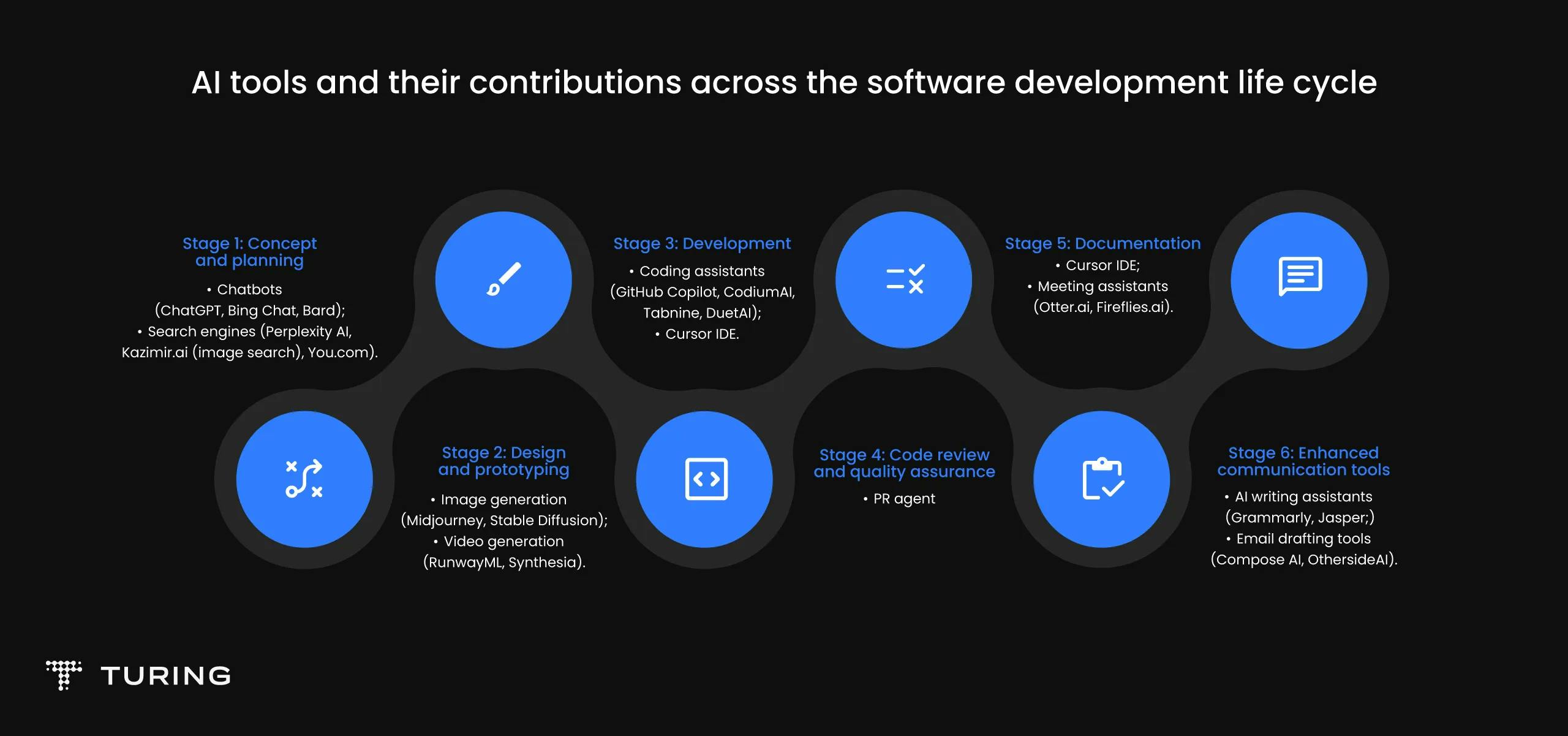 AI tools in the software development life cycle