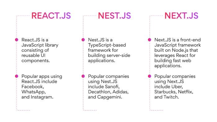 JavaScript: Nest.JS vs React.JS vs Next.JS 