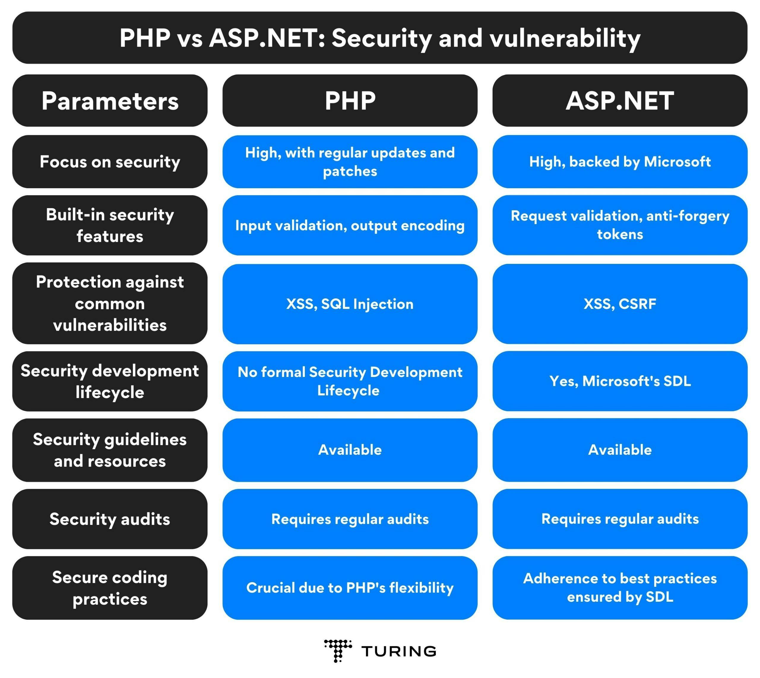 PHP vs ASP.NET: Security and vulnerability