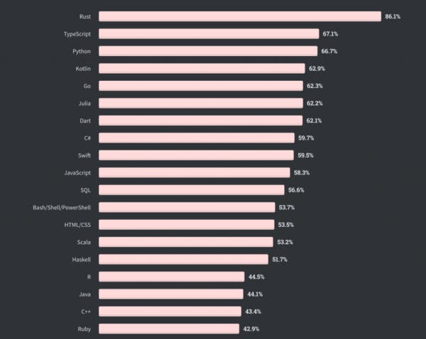 Rust is the most popular language