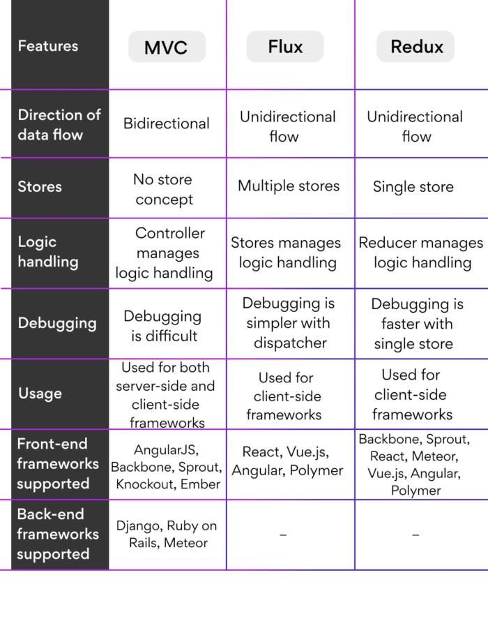 Comparison between Flux. Redux and MVC architecture