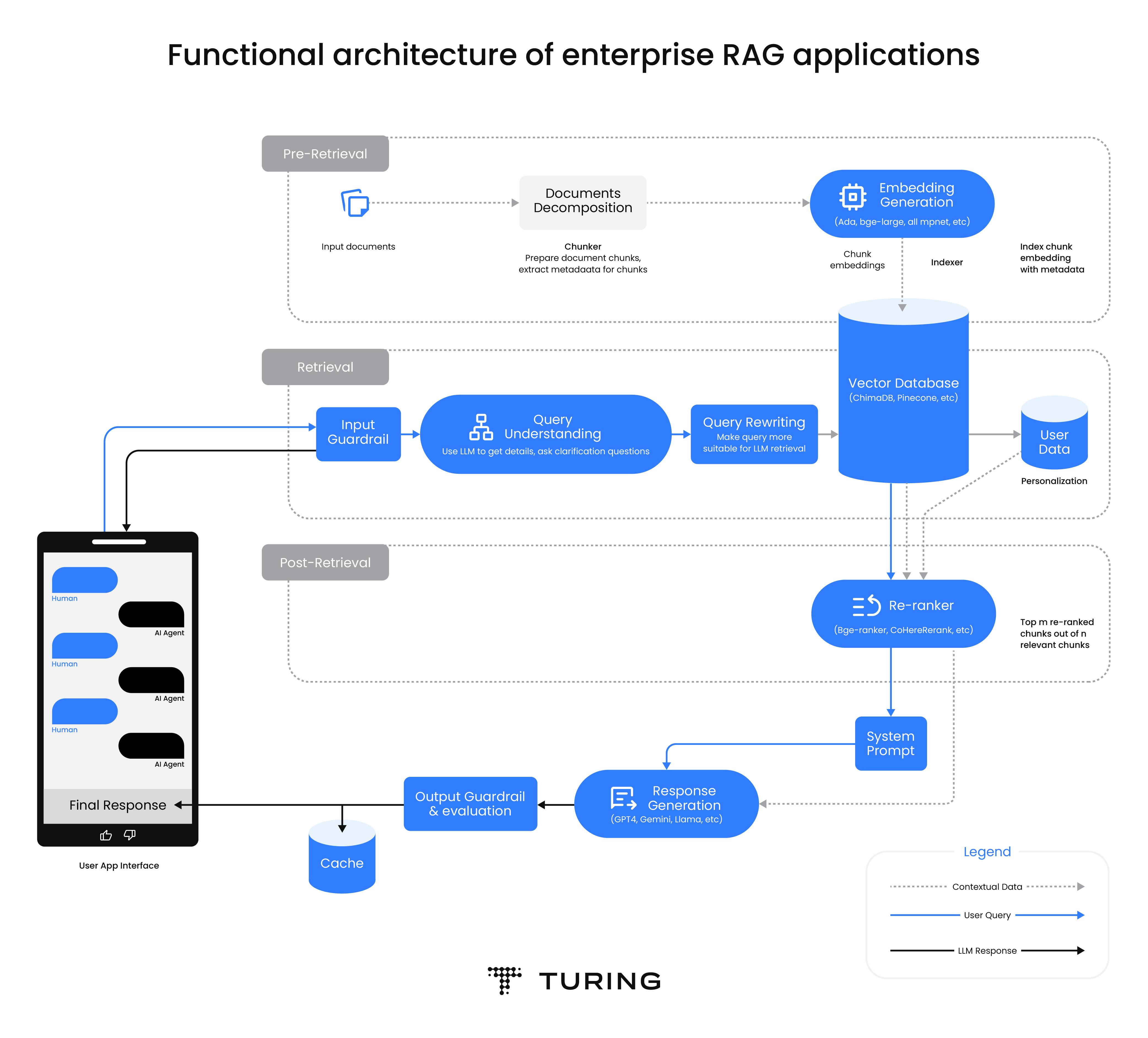 Functional architecture diagram of enterprise RAG applications