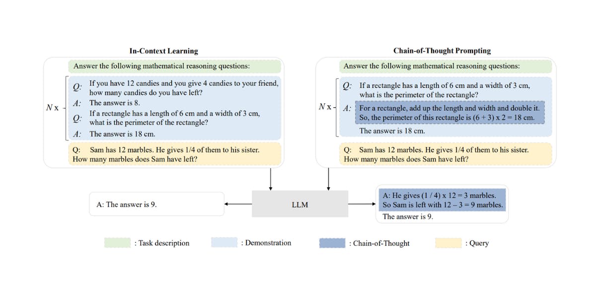 A comparative illustration of ICL and CoT prompting