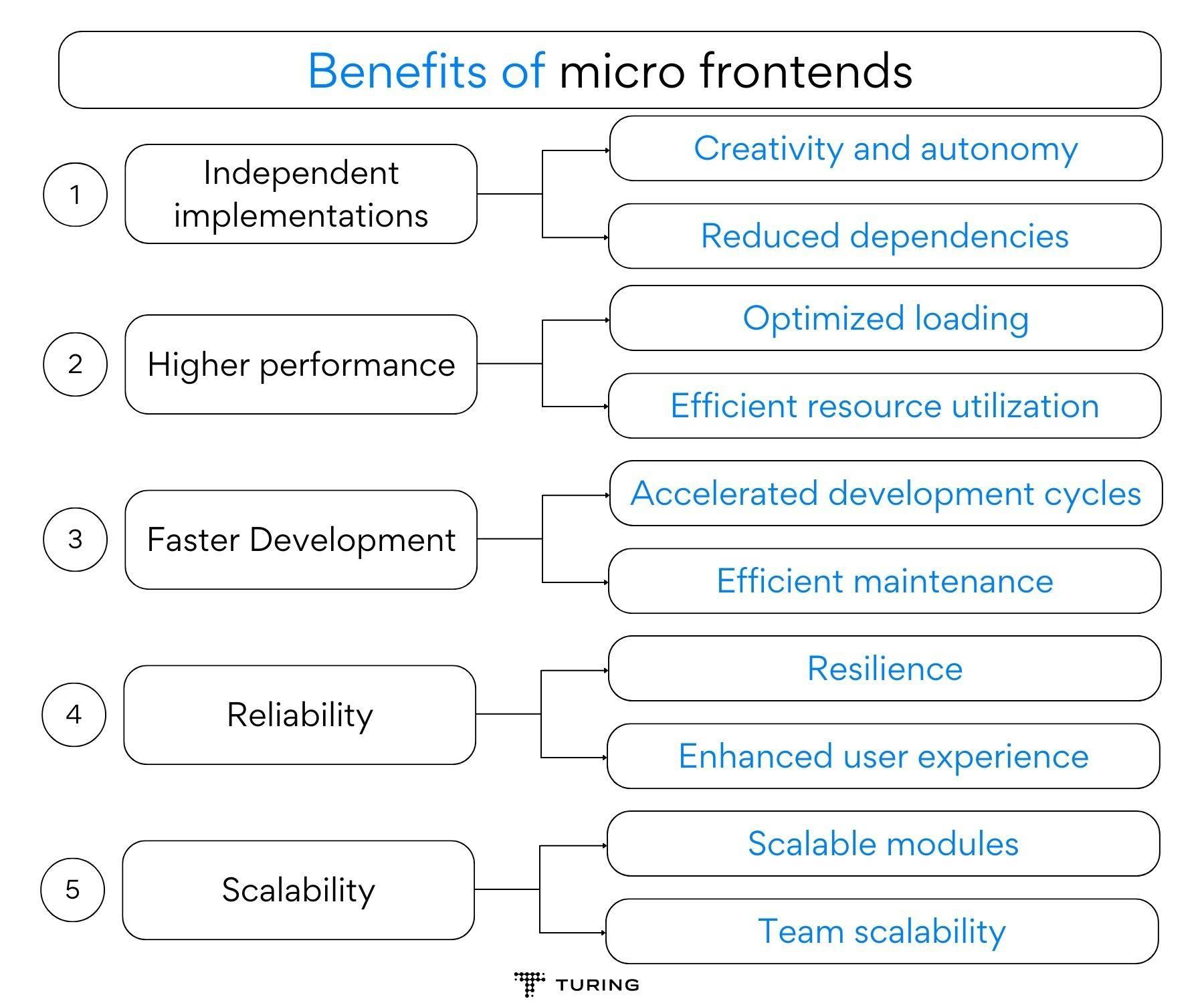 Benefits of micro frontends
