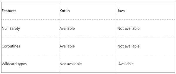 Kotlin vs Java