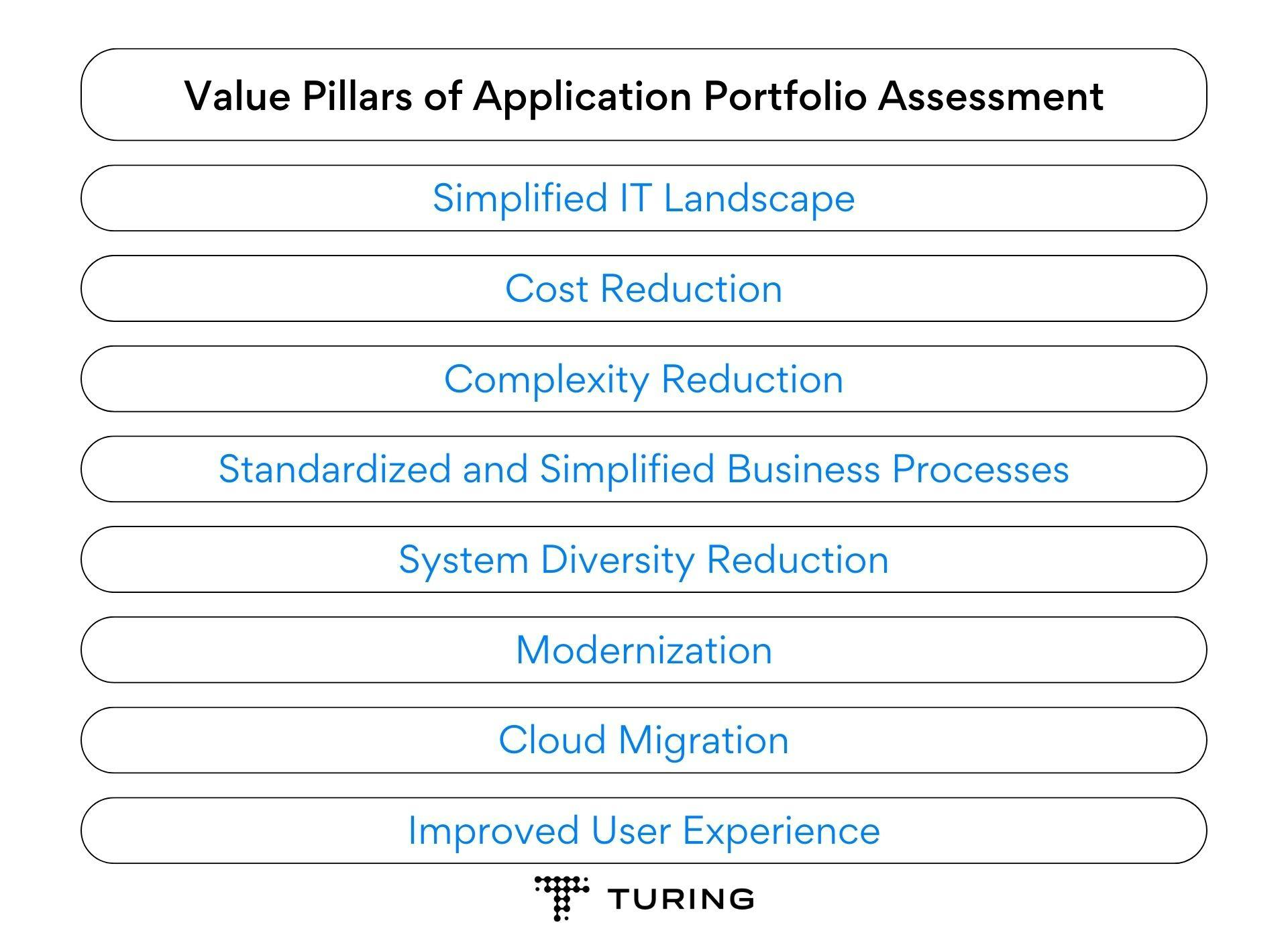 Value Pillars of Application Portfolio Assessment