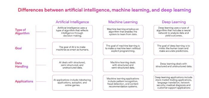 Artificial Intelligence vs Machine learning vs Deep learning 