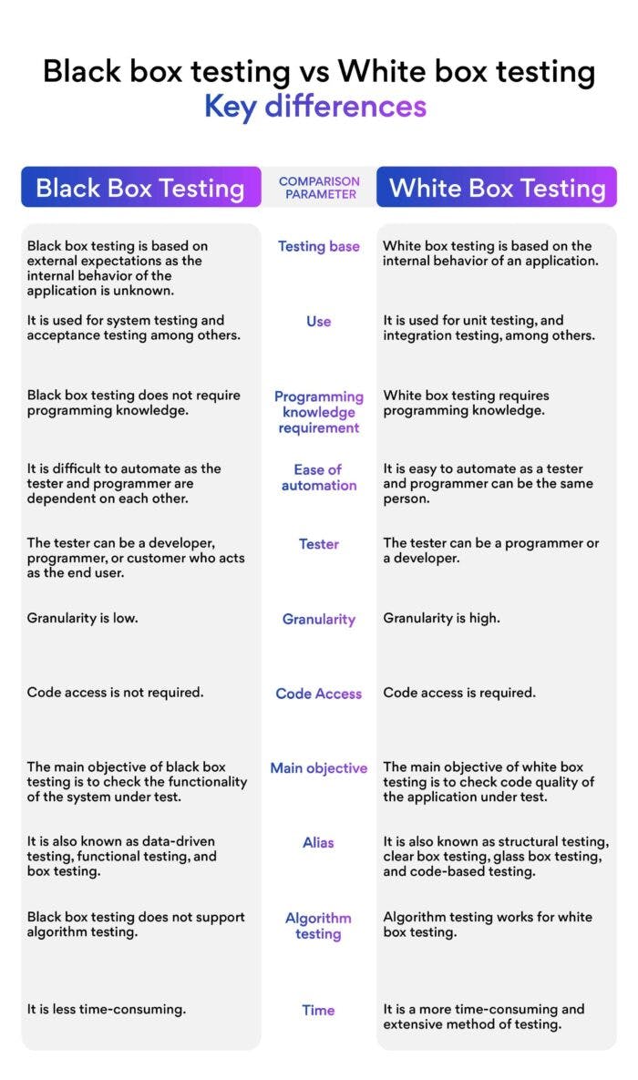 Black box testing vs white box testing 