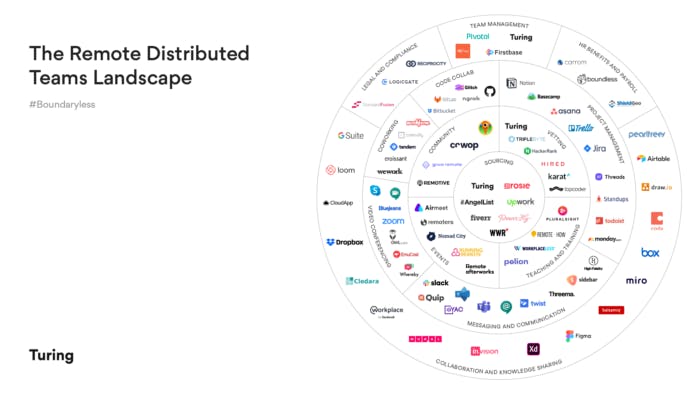 Image showing the landscape of tools and companies in the remote-distributed-teams ecosystem