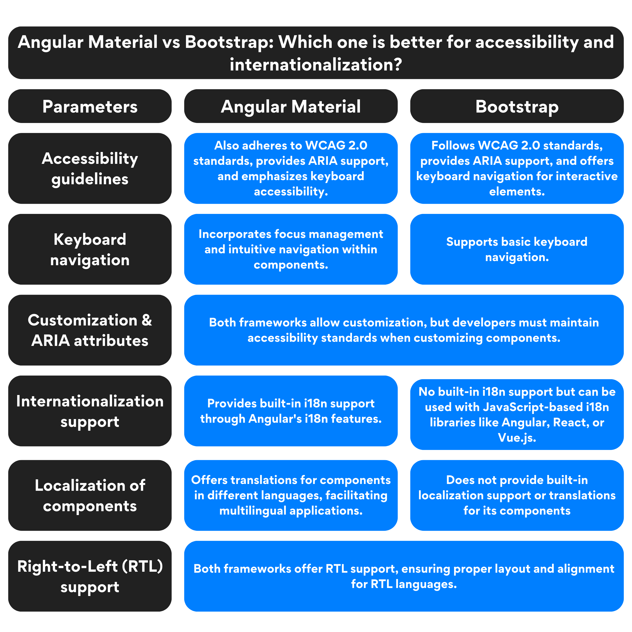 Angular Material Vs Bootstrap: A Detailed Comparison