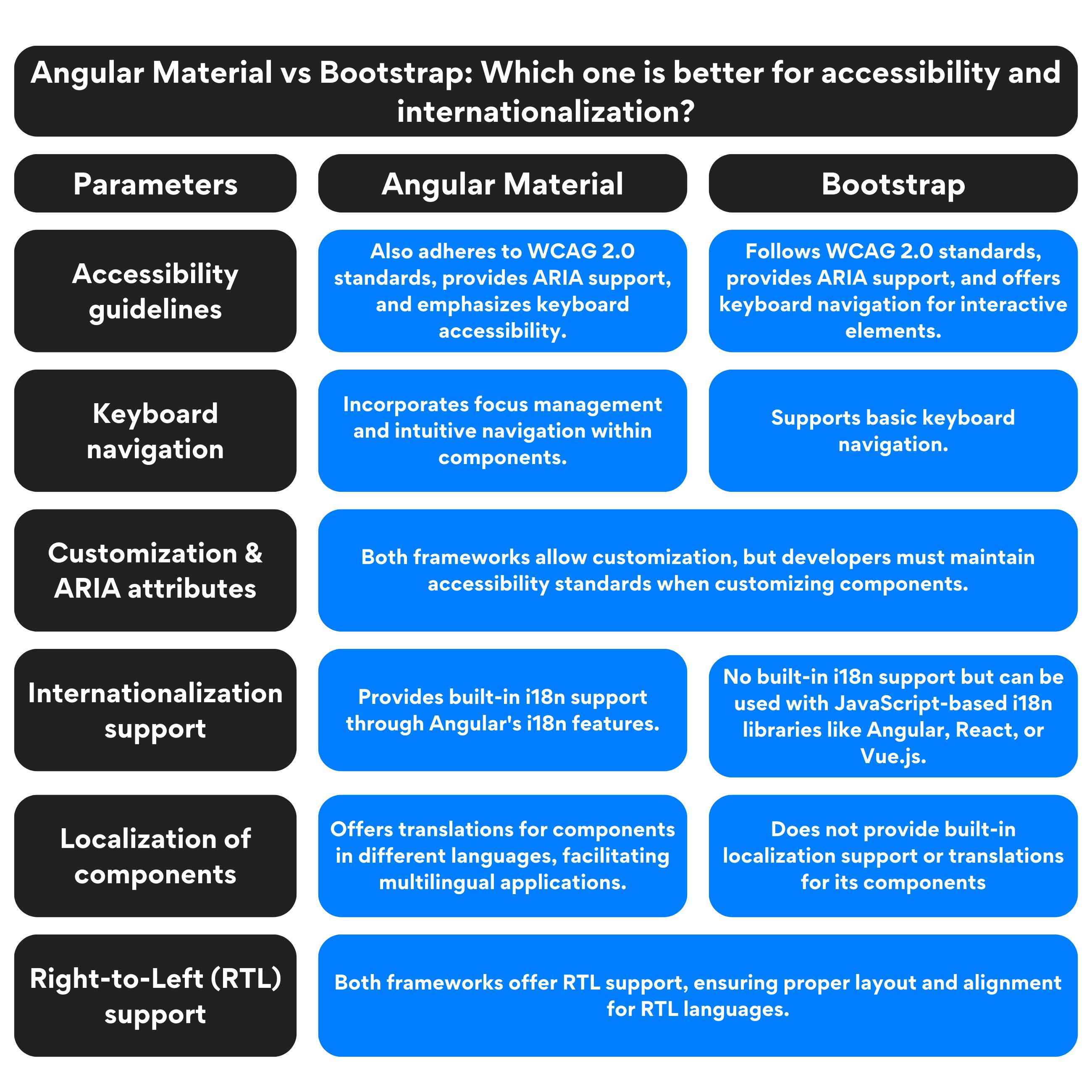 Angular Material vs Bootstrap Accessibility and Internationalization comparison