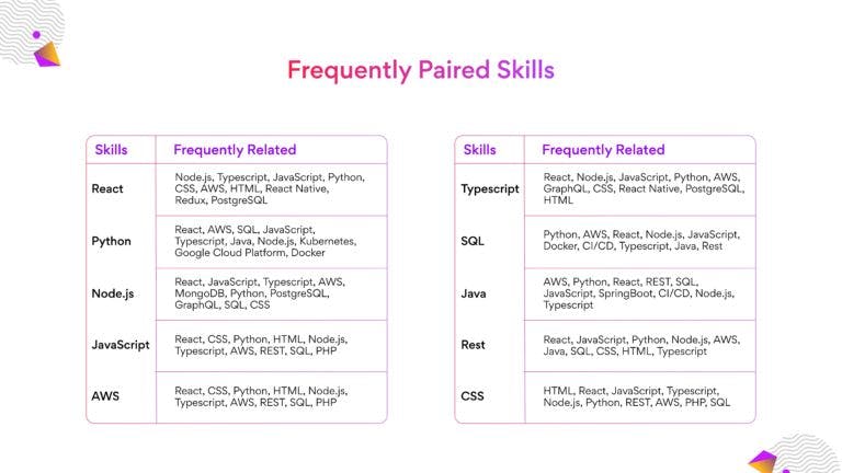 What-skills-are-paired-frequently-with-the-top-10-skills