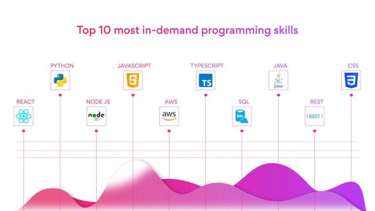 Top-10-most-in-demand-programming-skills