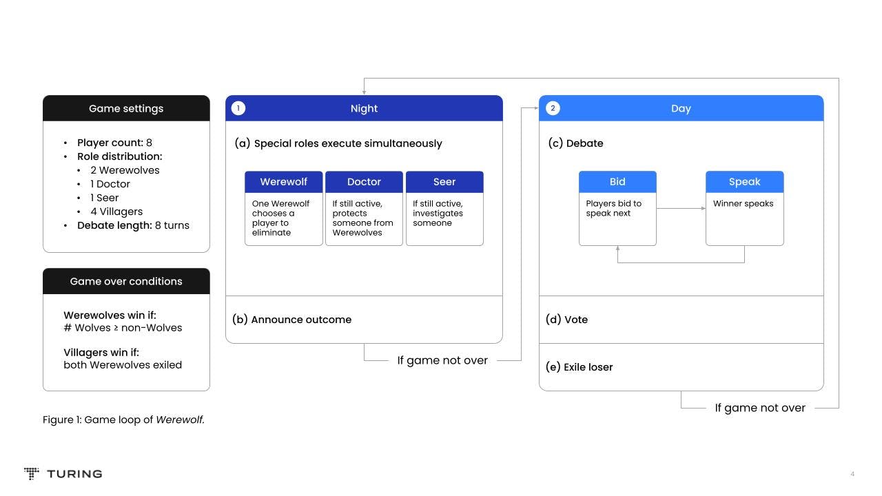 Game loop of werewolf