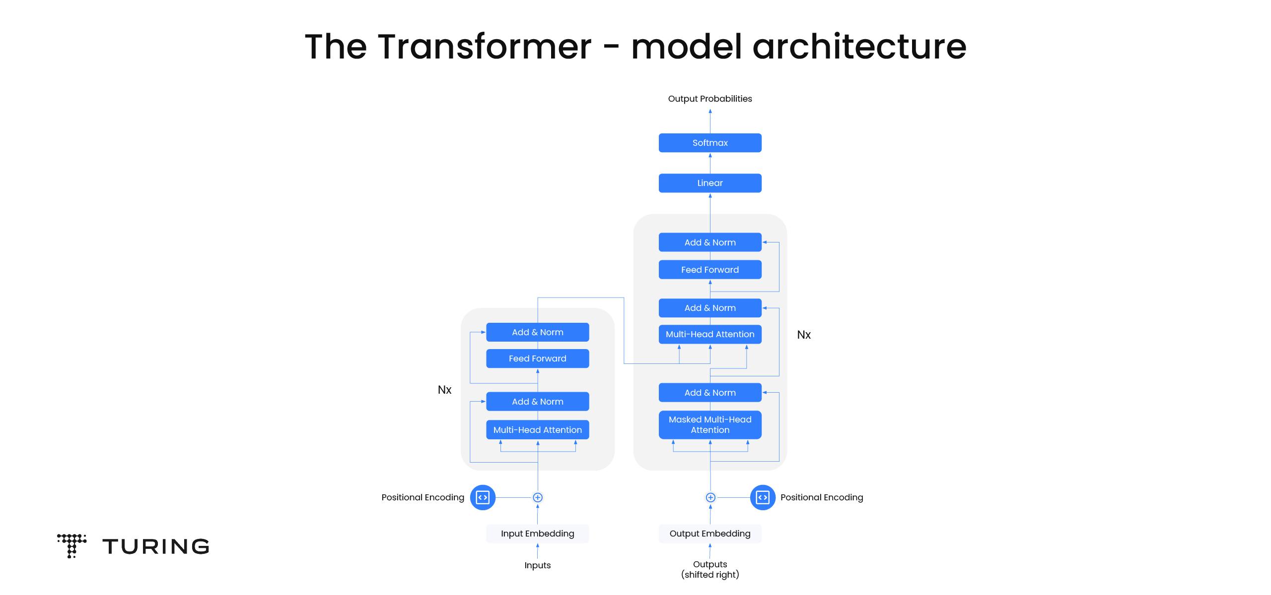 Transformer architecture