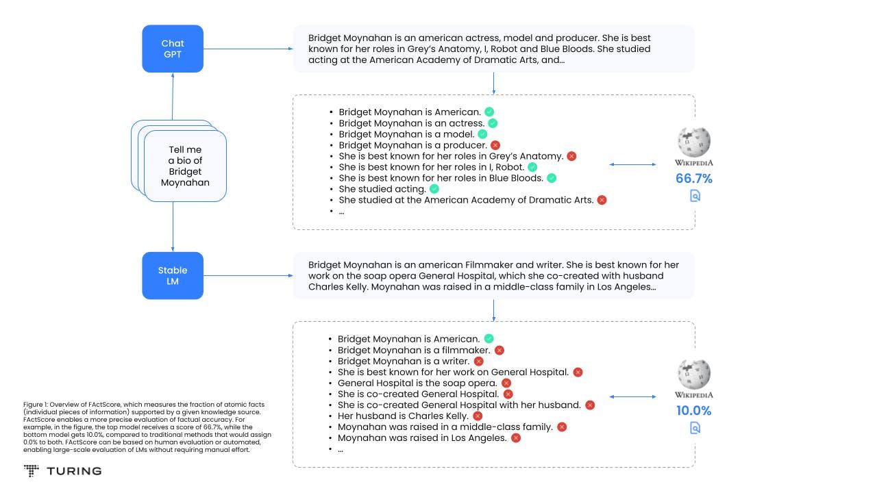 LLM Factuality Diagrams- FACTSCORE