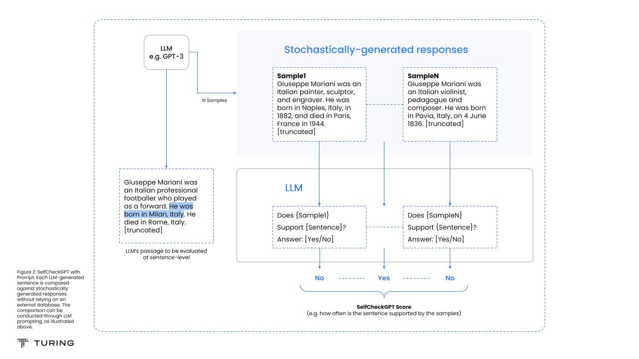 LLM Factuality Diagrams SelfCheckGPT