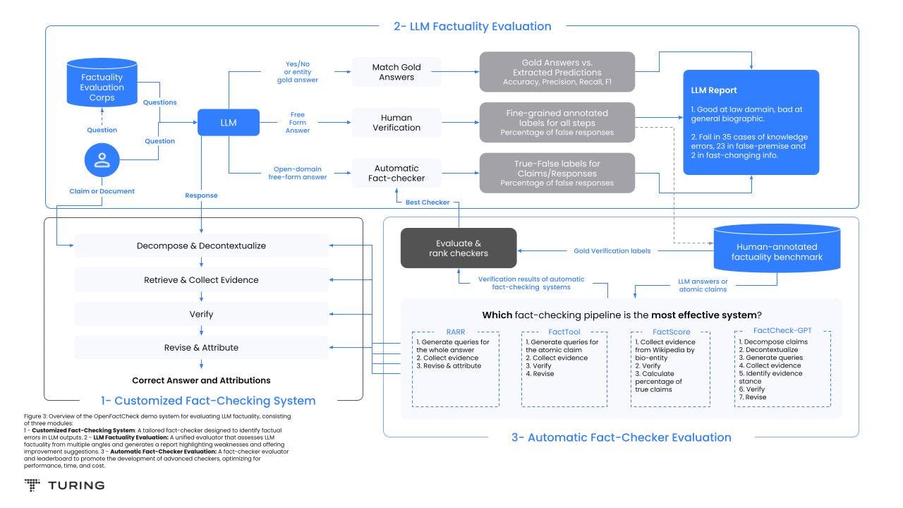 LLM Factuality Diagrams OpenFactCheck 