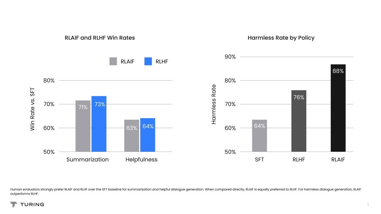 RLAIF vs. RLHF: Scaling Reinforcement Learning with AI Feedback