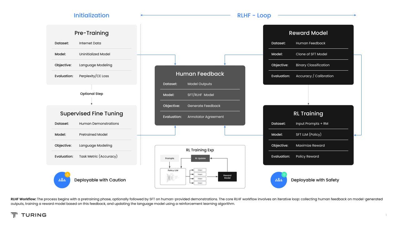 RLHF Workflow