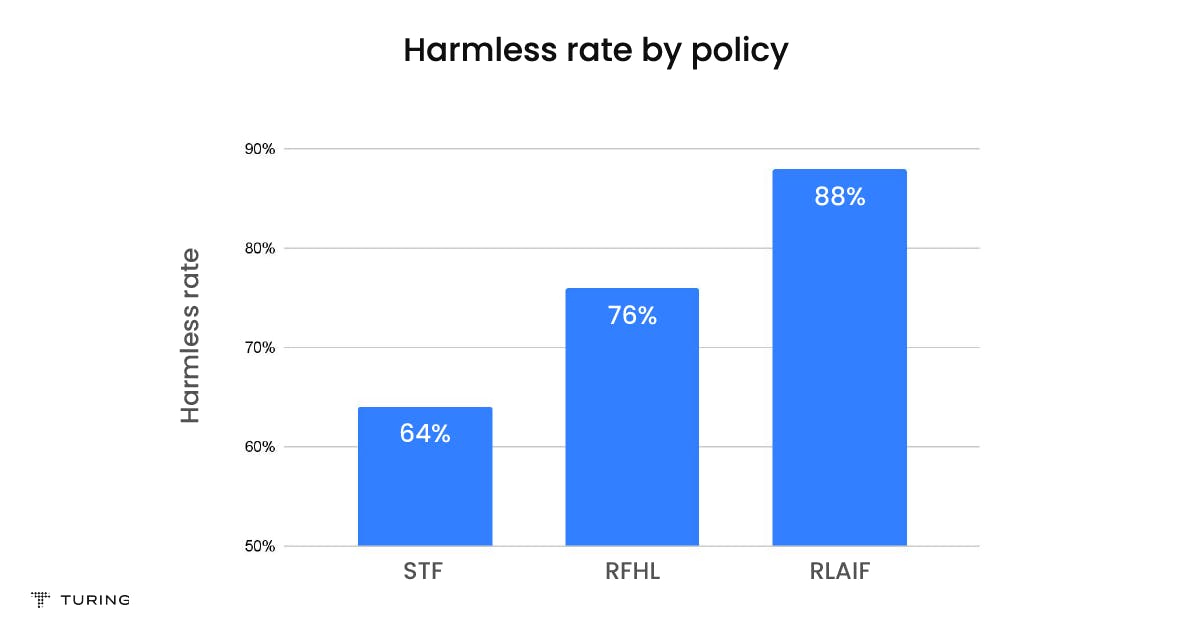 Harmless rate by policy