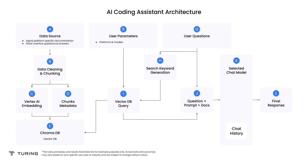 AI coding assistant architecture