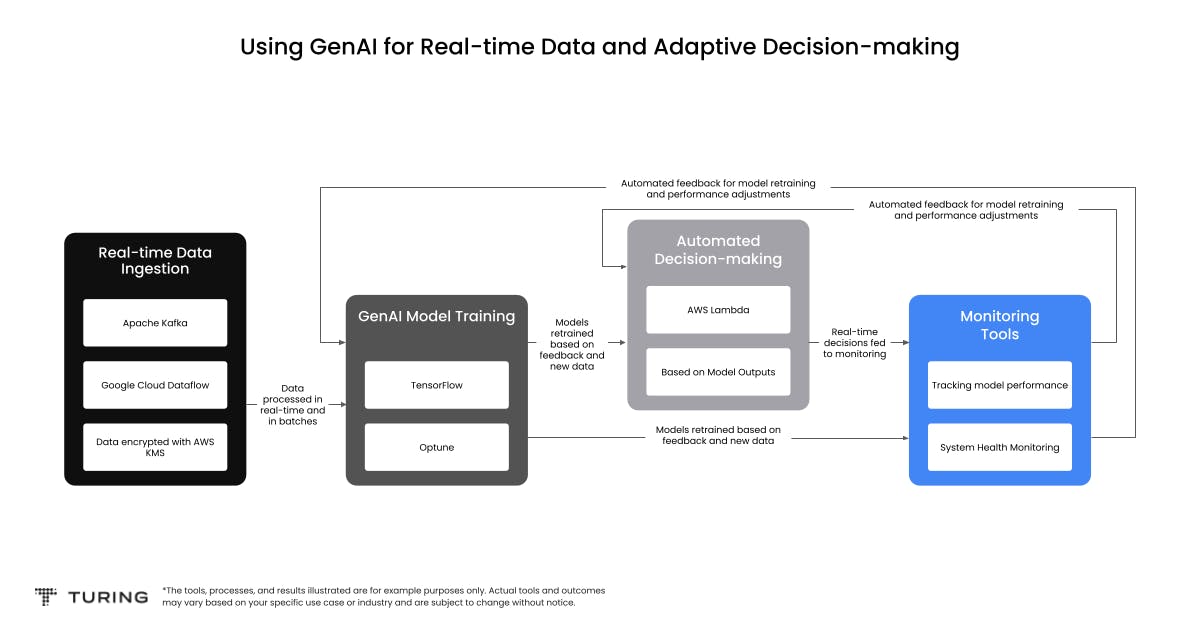 GenAI for Real-Time Data and Adaptive Decision-Making