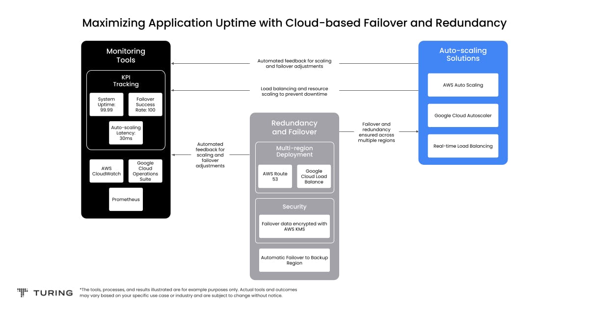 Maximizing Application Uptime with Cloud-Based Failover and Redundancy