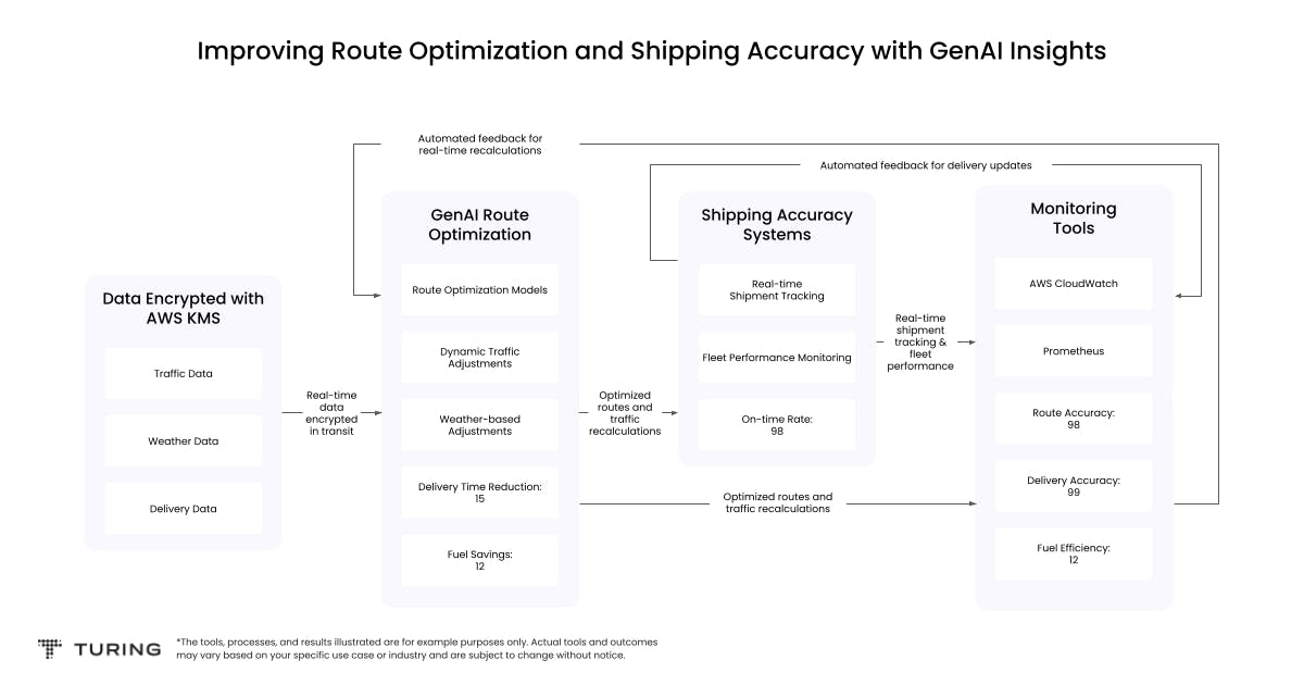 Improving Route Optimization and Shipping Accuracy with GenAI Insights