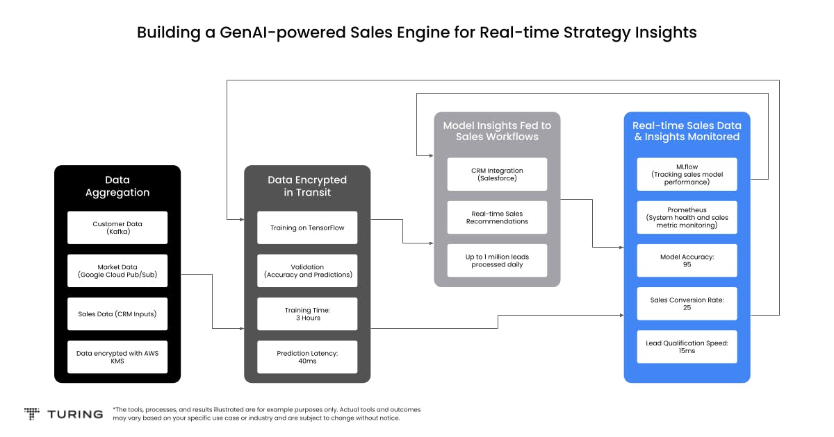 Building a GenAI-Powered Sales Engine for Real-Time Strategy Insights