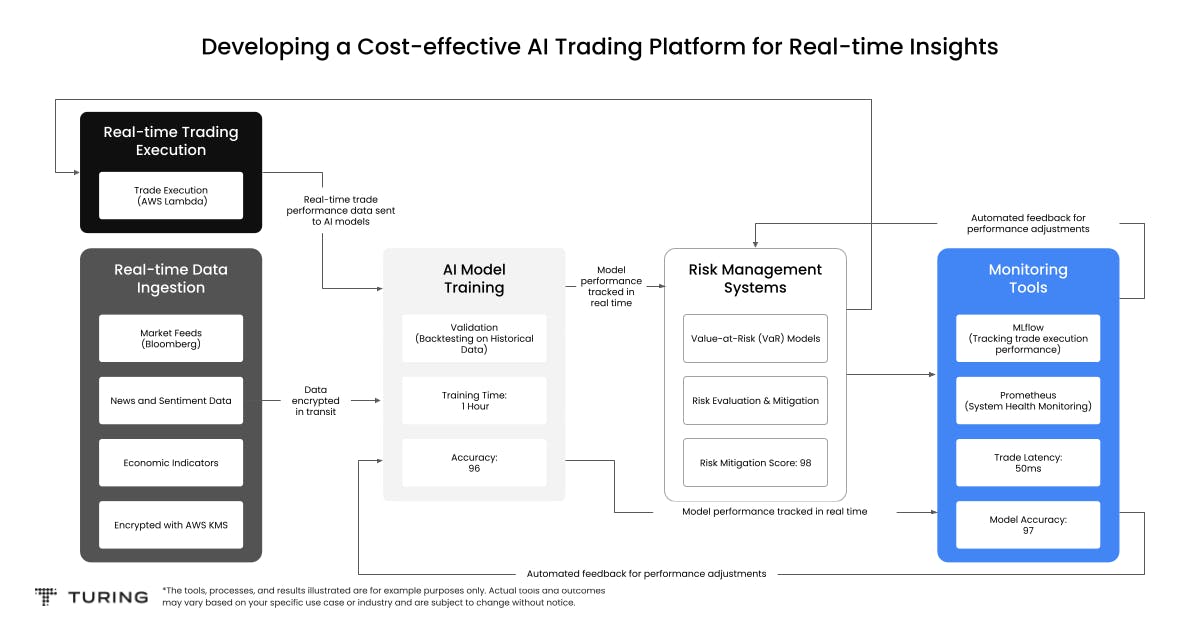 Cost-Effective AI Trading Platform for Real-Time Insights