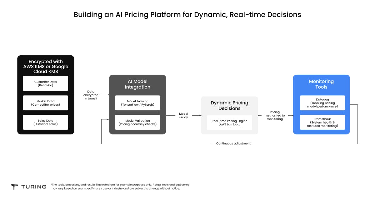 AI-powered pricing platform