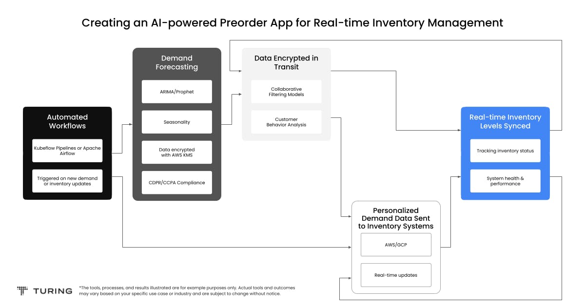 Creating an AI-Powered Preorder App for Real-Time Inventory Management