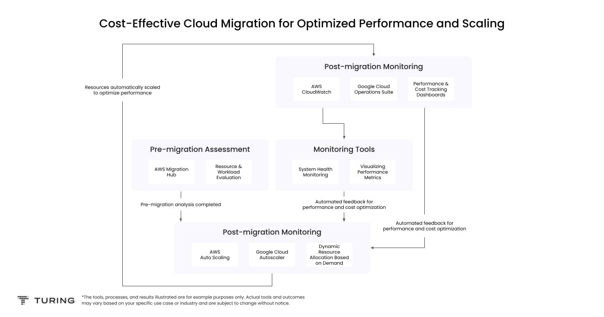 Cost-Effective Cloud Migration for Optimized Performance and Scaling